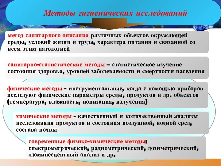 Методы гигиенических исследований метод санитарного описания различных объектов окружающей среды, условий жизни