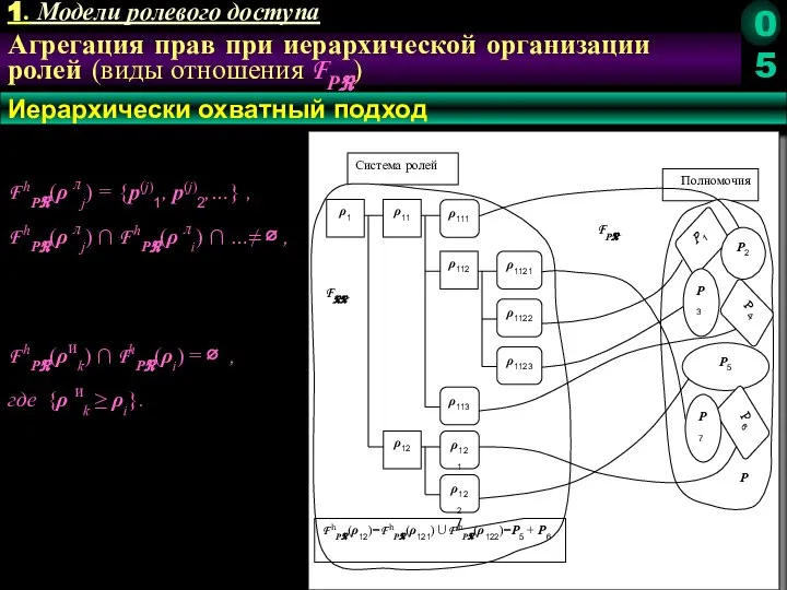 Агрегация прав при иерархической организации ролей (виды отношения FPℜ) Иерархически охватный подход