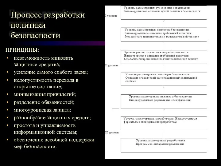 Процесс разработки политики безопасности ПРИНЦИПЫ: невозможность миновать защитные средства; усиление самого слабого