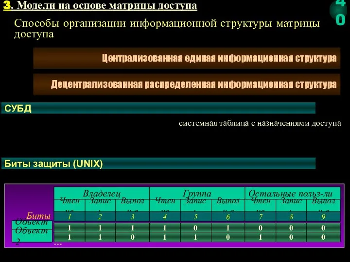 Биты защиты (UNIX) Владелец Группа Остальные польз-ли Способы организации информационной структуры матрицы