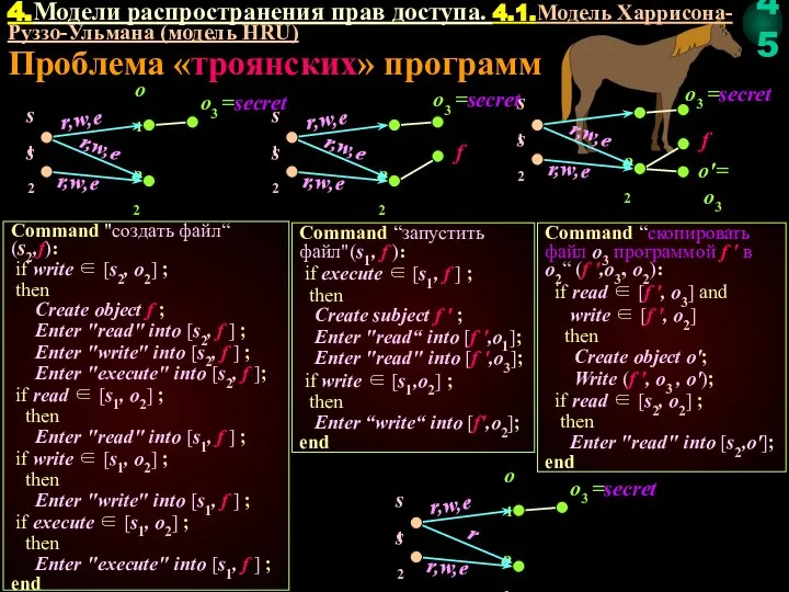 Проблема «троянских» программ Command "создать файл“ (s2,f): if write ∈ [s2, o2]