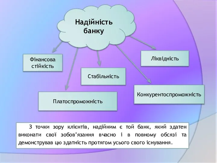 Фінансова стійкість Стабільність Ліквідність Конкурентоспроможність Платоспроможність З точки зору клієнтів, надійним є