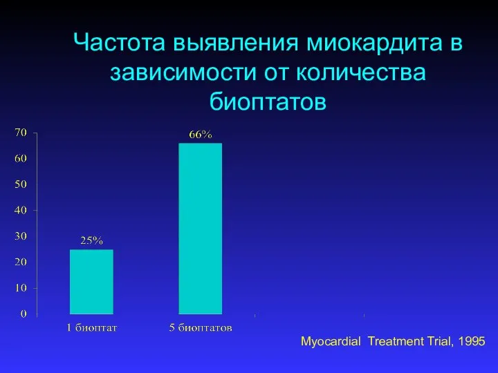 Частота выявления миокардита в зависимости от количества биоптатов Myocardial Treatment Trial, 1995