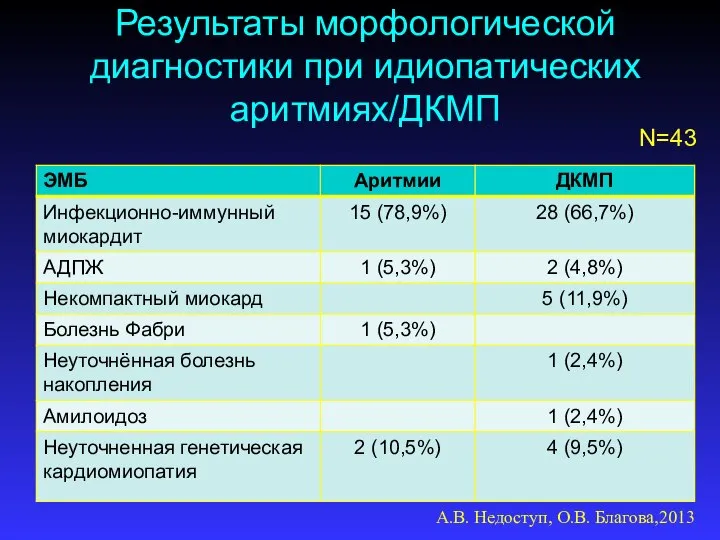 Результаты морфологической диагностики при идиопатических аритмиях/ДКМП N=43 А.В. Недоступ, О.В. Благова,2013