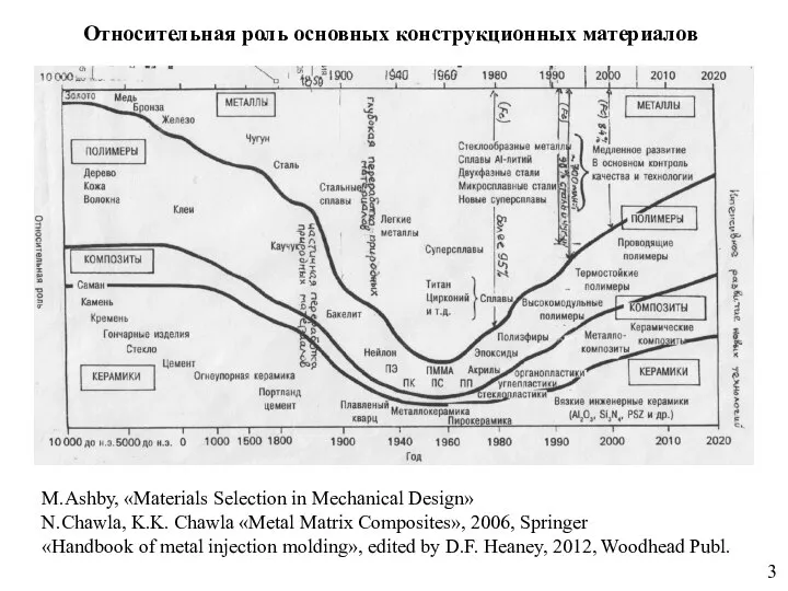 M.Ashby, «Materials Selection in Mechanical Design» N.Chawla, K.K. Chawla «Metal Matrix Composites»,