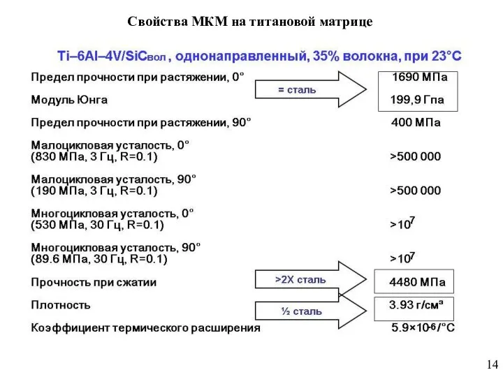 14 Свойства МКМ на титановой матрице