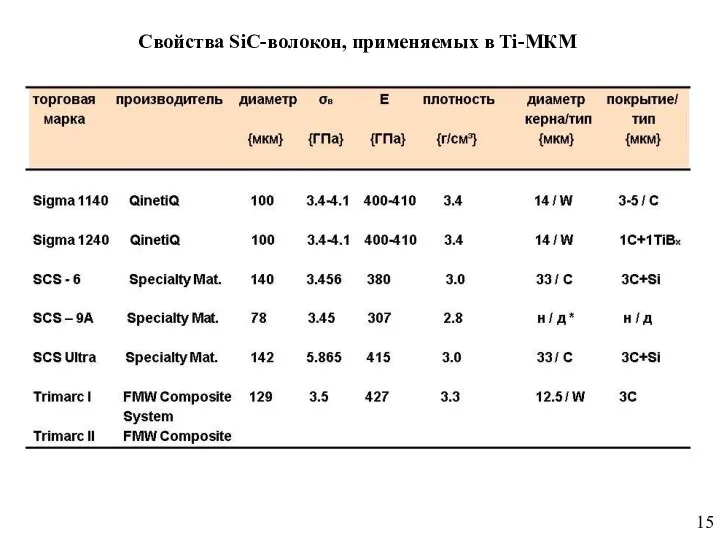 15 Свойства SiC-волокон, применяемых в Ti-МКМ