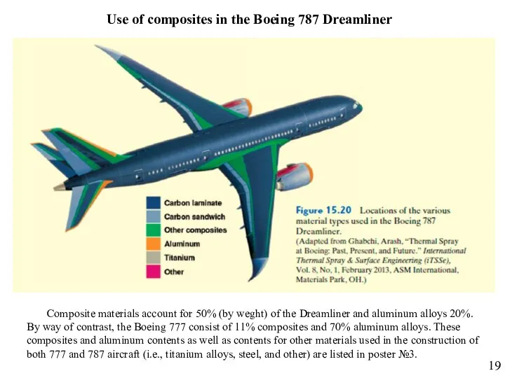 19 Composite materials account for 50% (by weght) of the Dreamliner and