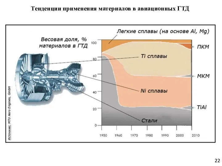 Тенденции применения материалов в авиационных ГТД 22