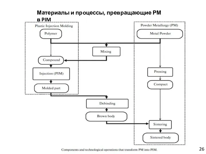 26 Материалы и процессы, превращающие РМ в PIM