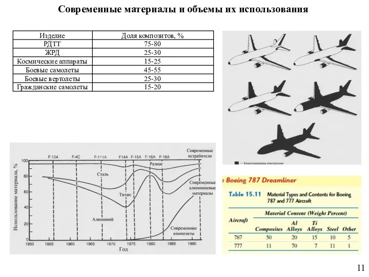 11 Современные материалы и объемы их использования