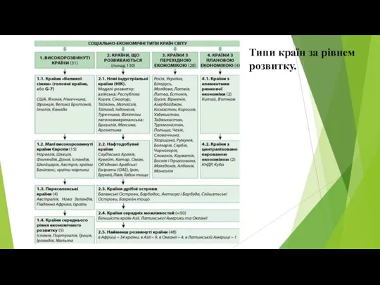 Типи країн за рівнем розвитку.