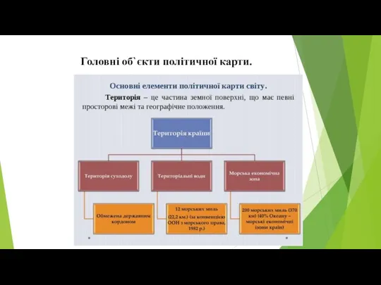 Головні об`єкти політичної карти.