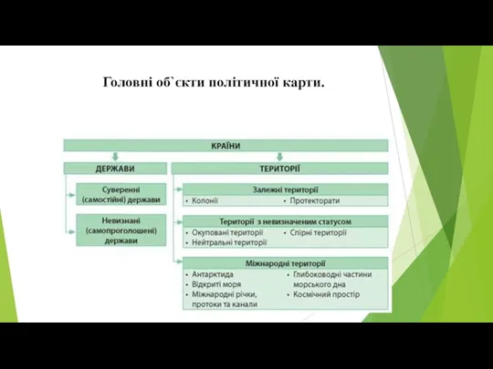 Головні об`єкти політичної карти.