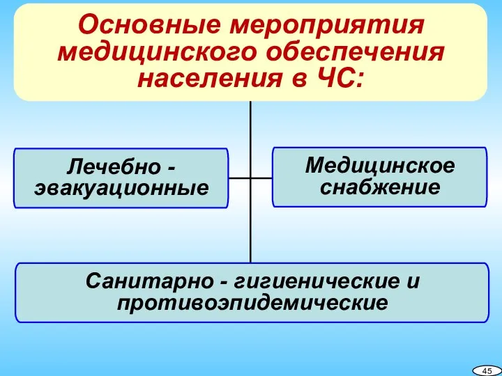 Основные мероприятия медицинского обеспечения населения в ЧС: Лечебно - эвакуационные Санитарно -