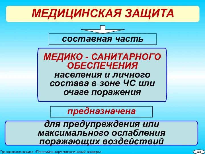 МЕДИЦИНСКАЯ ЗАЩИТА 43 Гражданская защита «Понятийно-терминологический словарь» МЕДИКО - САНИТАРНОГО ОБЕСПЕЧЕНИЯ населения