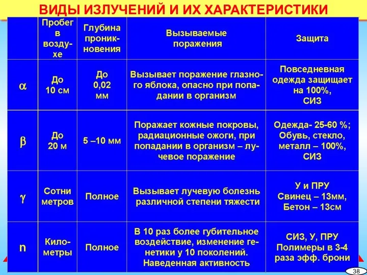 ОПАСНО РАДИАЦИЯ ! ВИДЫ ИЗЛУЧЕНИЙ И ИХ ХАРАКТЕРИСТИКИ 38