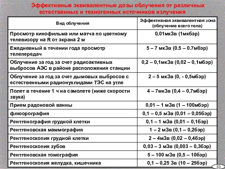 Эффективные эквивалентные дозы облучения от различных естественных и техногенных источников излучения 33