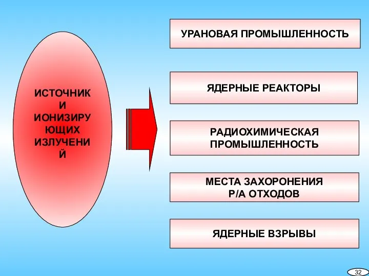 ИСТОЧНИКИ ИОНИЗИРУЮЩИХ ИЗЛУЧЕНИЙ УРАНОВАЯ ПРОМЫШЛЕННОСТЬ ЯДЕРНЫЕ РЕАКТОРЫ РАДИОХИМИЧЕСКАЯ ПРОМЫШЛЕННОСТЬ МЕСТА ЗАХОРОНЕНИЯ Р/А ОТХОДОВ ЯДЕРНЫЕ ВЗРЫВЫ 32