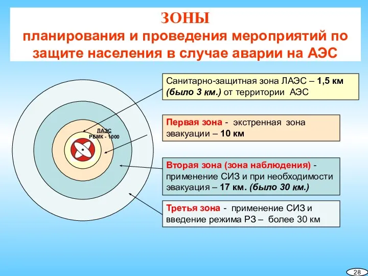 ЗОНЫ планирования и проведения мероприятий по защите населения в случае аварии на