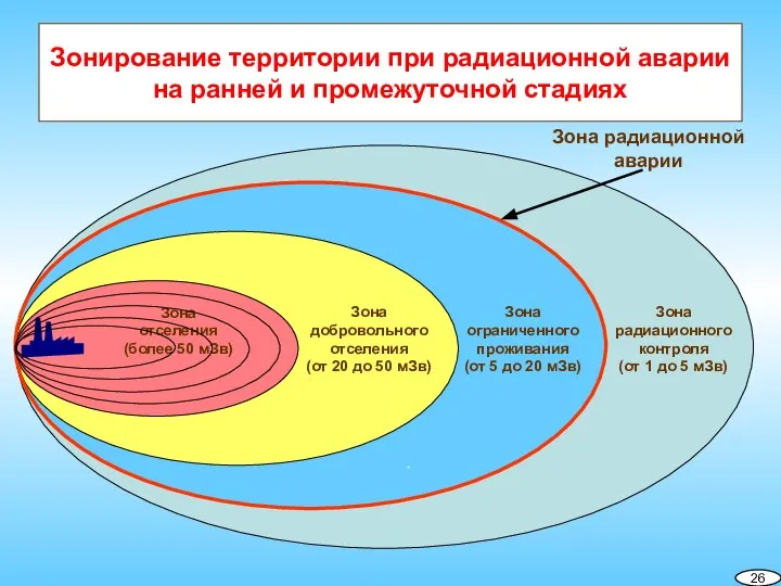 Зонирование территории при радиационной аварии на ранней и промежуточной стадиях Зона радиационной аварии 26