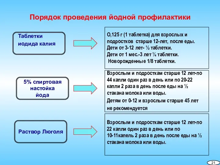 Порядок проведения йодной профилактики Таблетки иодида калия 5% спиртовая настойка йода Раствор