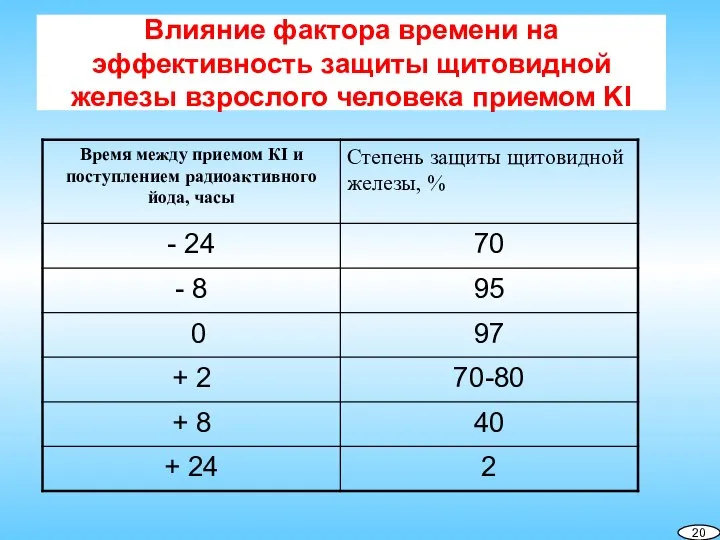 Влияние фактора времени на эффективность защиты щитовидной железы взрослого человека приемом KI 20