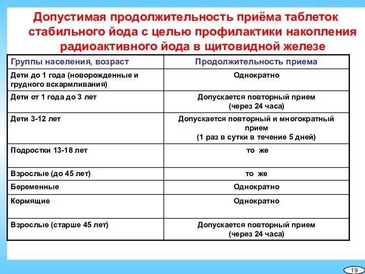 Допустимая продолжительность приёма таблеток стабильного йода с целью профилактики накопления радиоактивного йода в щитовидной железе 19