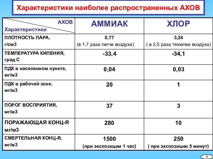 Характеристики наиболее распространенных АХОВ 5