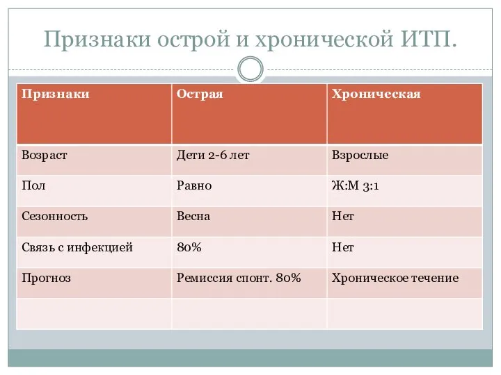 Признаки острой и хронической ИТП.