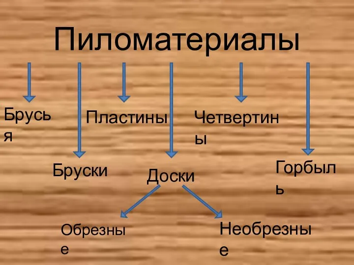 Пиломатериалы Брусья Бруски Доски Пластины Четвертины Горбыль Обрезные Необрезные