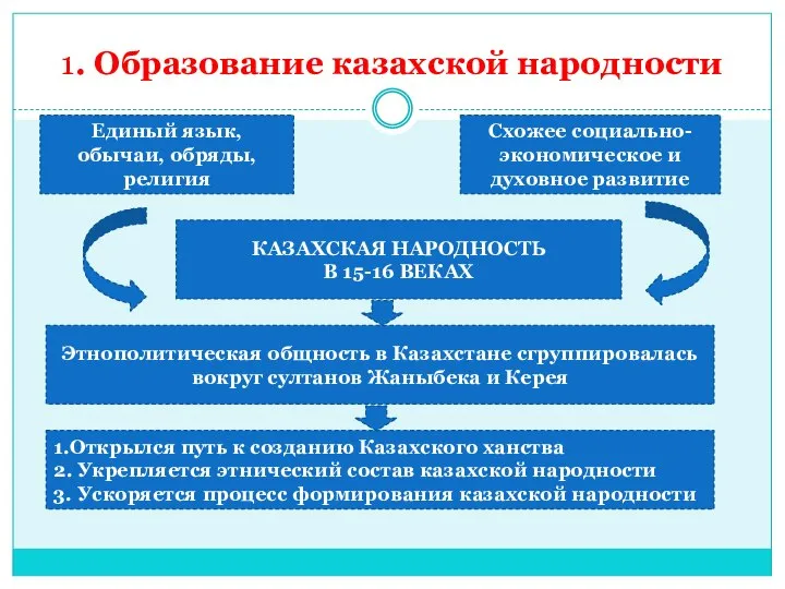 1. Образование казахской народности Единый язык, обычаи, обряды, религия Схожее социально-экономическое и