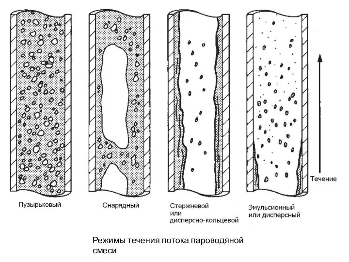 Режимы течения потока пароводяной смеси