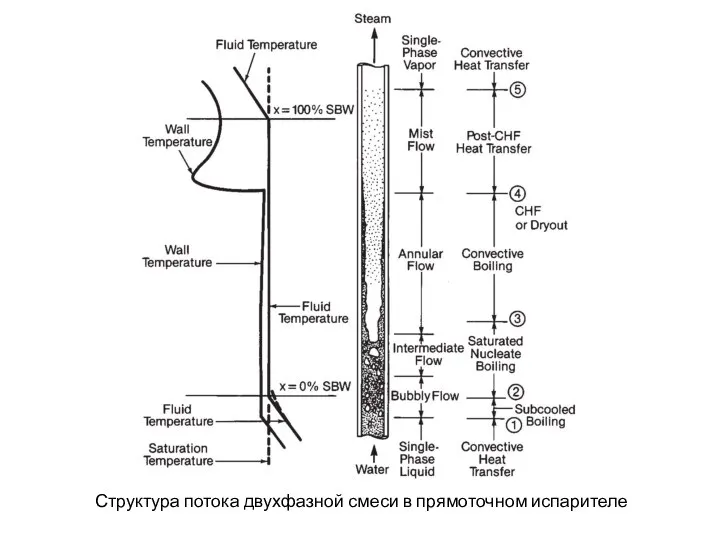 Структура потока двухфазной смеси в прямоточном испарителе