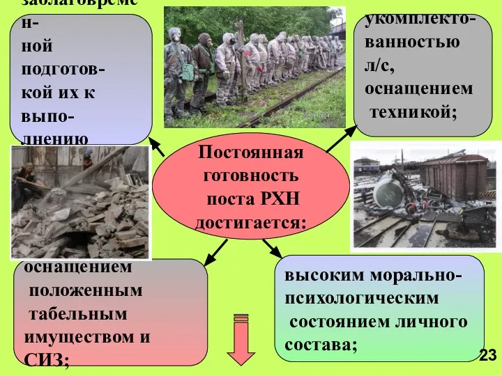 Постоянная готовность поста РХН достигается: заблаговремен- ной подготов- кой их к выпо-