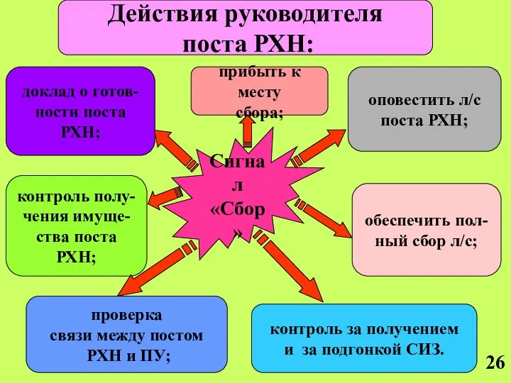 Действия руководителя поста РХН: Сигнал «Сбор» доклад о готов- ности поста РХН;