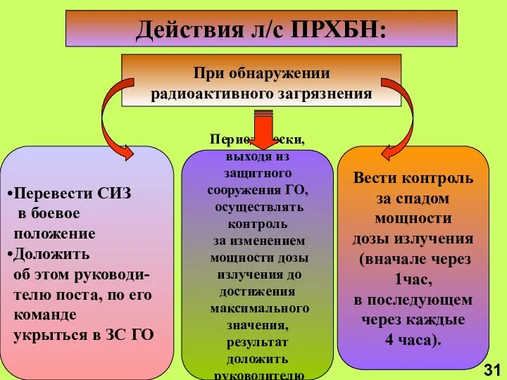 Действия л/с ПРХБН: При обнаружении радиоактивного загрязнения Перевести СИЗ в боевое положение