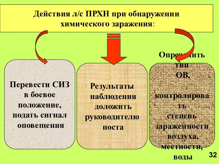 Действия л/с ПРХН при обнаружении химического заражения: Перевести СИЗ в боевое положение,