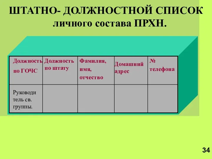 ШТАТНО- ДОЛЖНОСТНОЙ СПИСОК личного состава ПРХН. Должность по ГОЧС Домашний адрес Руководитель св.группы.