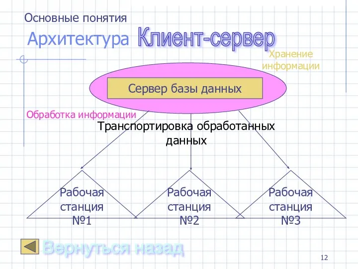 Архитектура Клиент-сервер Сервер базы данных Транспортировка обработанных данных Вернуться назад Рабочая станция