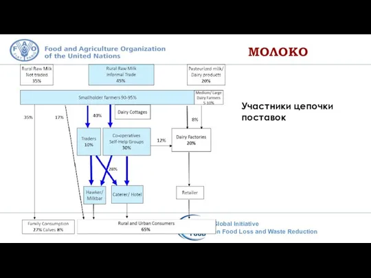 МОЛОКО Участники цепочки поставок