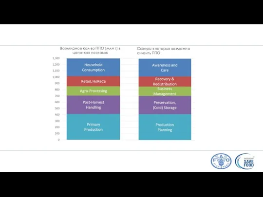 Всемирное кол-во ППО (млн т) в цепочках поставок Сферы в которых возможно снизить ППО