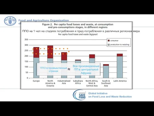 ППО на 1 чел на стадиях потребления и пред-потребления в различных регионах мира
