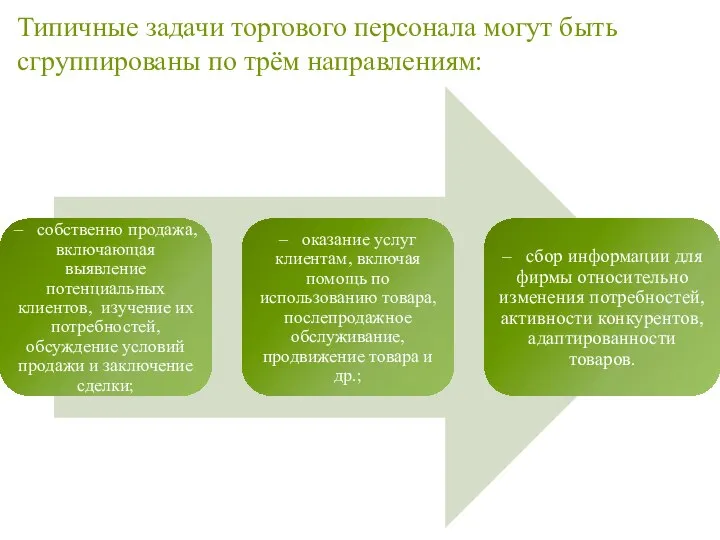 Типичные задачи торгового персонала могут быть сгруппированы по трём направлениям: