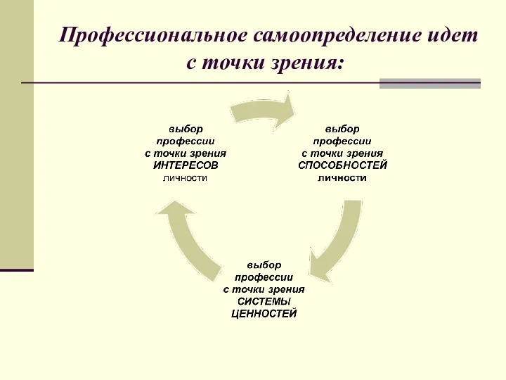 Профессиональное самоопределение идет с точки зрения: