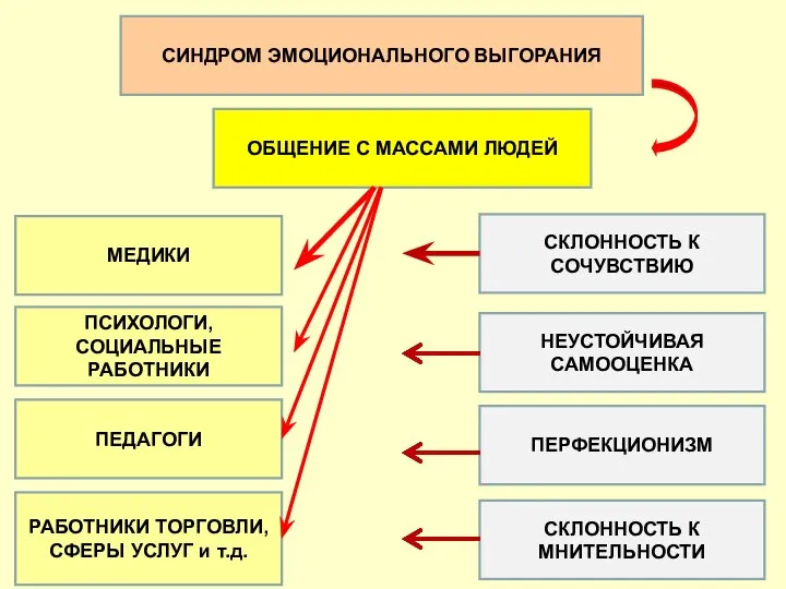 СИНДРОМ ЭМОЦИОНАЛЬНОГО ВЫГОРАНИЯ ОБЩЕНИЕ С МАССАМИ ЛЮДЕЙ МЕДИКИ ПСИХОЛОГИ, СОЦИАЛЬНЫЕ РАБОТНИКИ ПЕДАГОГИ