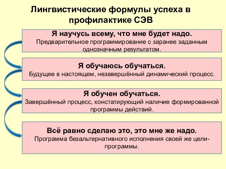 Лингвистические формулы успеха в профилактике СЭВ Я научусь всему, что мне будет