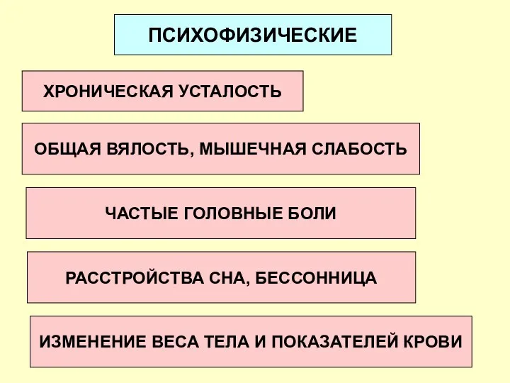 ПСИХОФИЗИЧЕСКИЕ ОБЩАЯ ВЯЛОСТЬ, МЫШЕЧНАЯ СЛАБОСТЬ ЧАСТЫЕ ГОЛОВНЫЕ БОЛИ ХРОНИЧЕСКАЯ УСТАЛОСТЬ РАССТРОЙСТВА СНА,