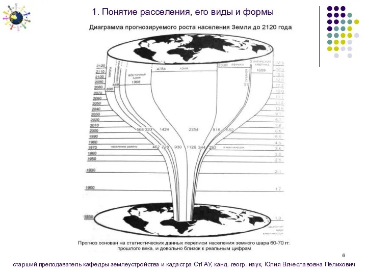 1. Понятие расселения, его виды и формы старший преподаватель кафедры землеустройства и