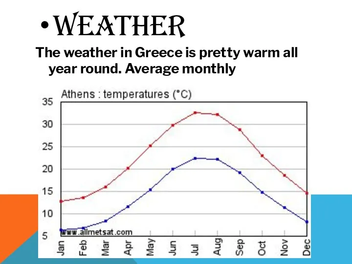 WEATHER The weather in Greece is pretty warm all year round. Average monthly temperatures:
